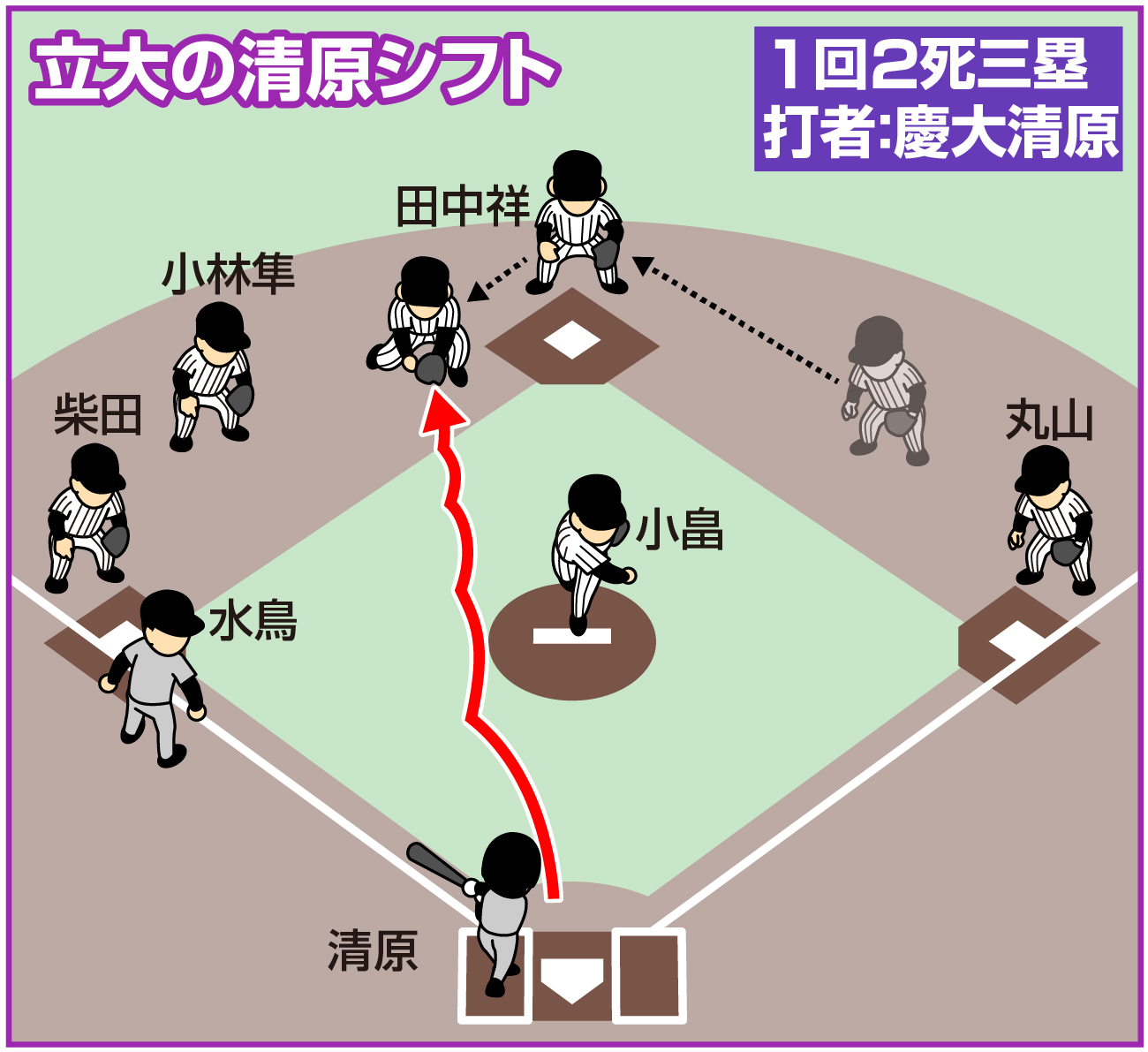【イラスト】立大の清原シフト
