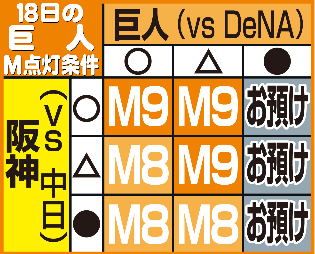 【イラスト】18日の巨人マジック点灯条件
