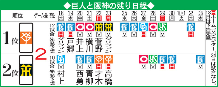 【イラスト】セ上位２球団残り日程