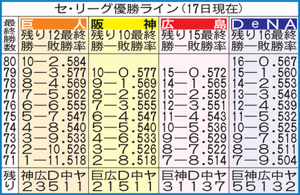 セ優勝ライン
