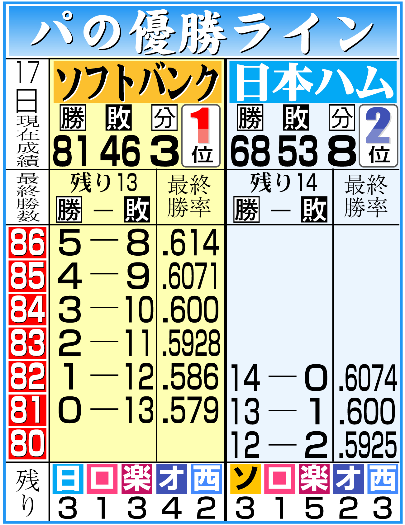 【イラスト】パ・リーグ優勝ライン
