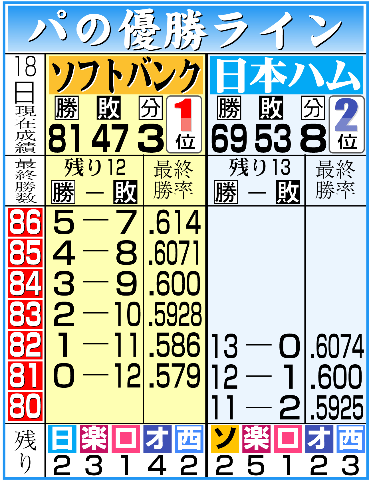 【イラスト】パ・リーグ優勝ライン