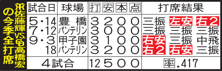 阪神佐藤輝明VS中日高橋宏斗の今季全打席