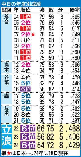 【表】近年の中日の年度別成績（※24年9月18日時点）