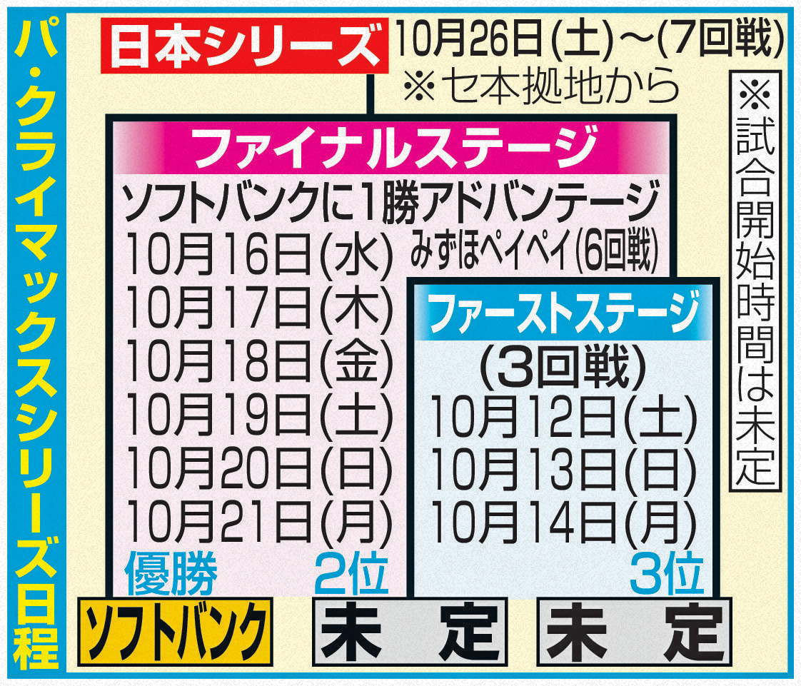 パ・クライマックスシリーズ日程