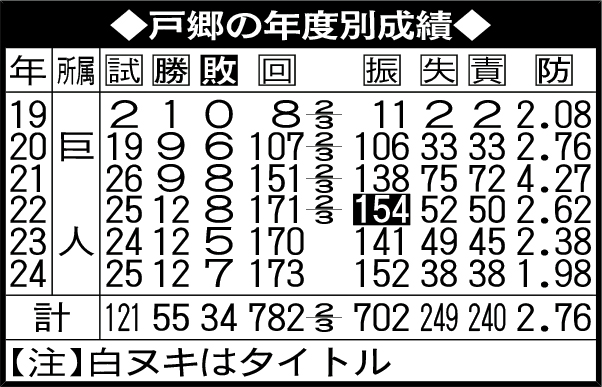 戸郷の年度別成績