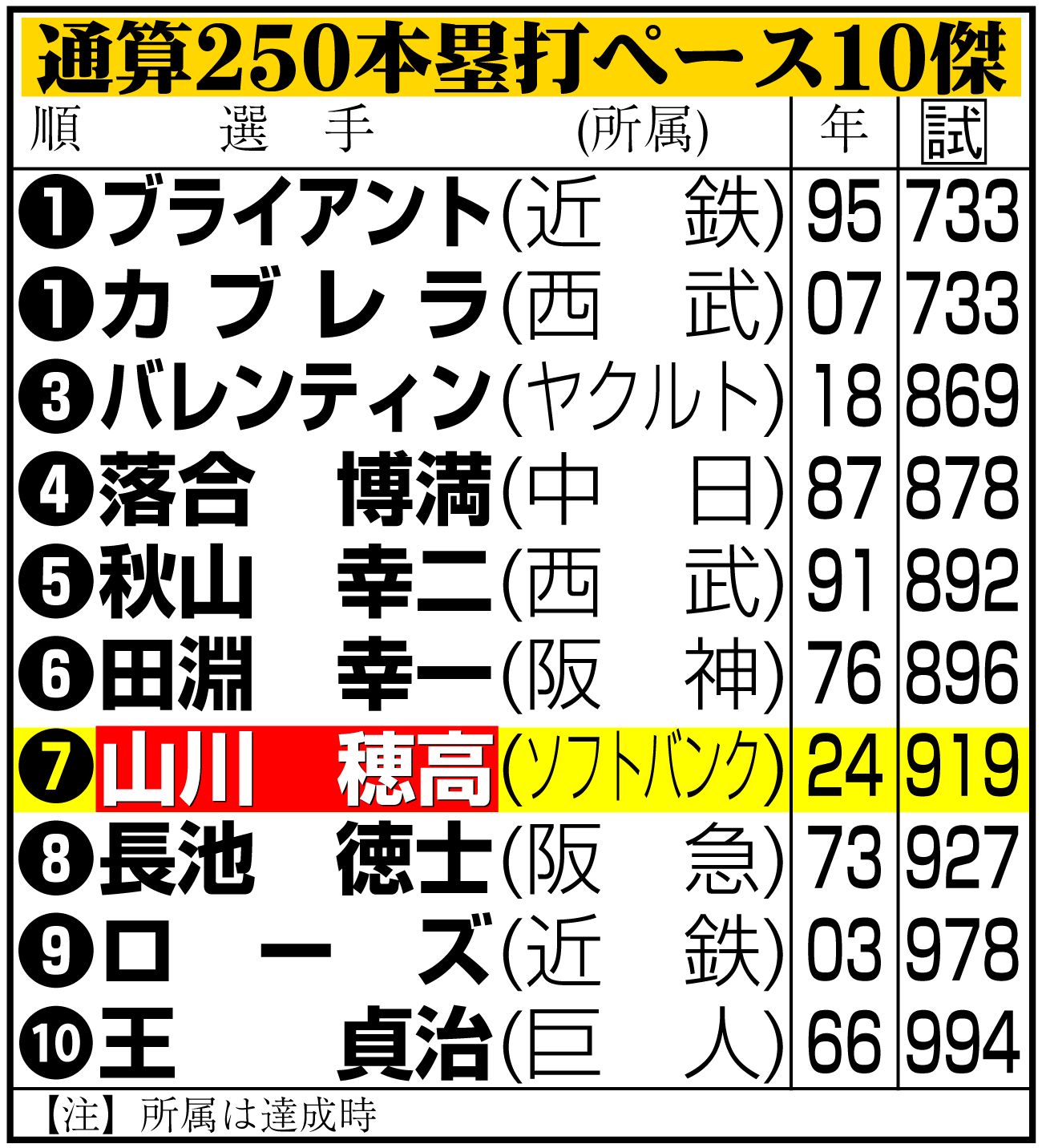 【イラスト】通算250本塁打ペース10傑