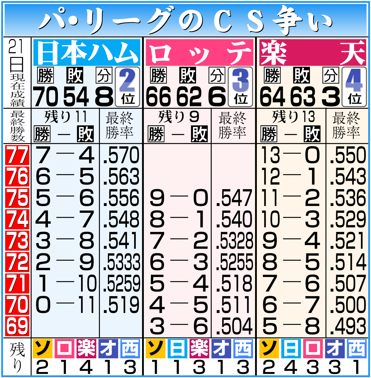 【イラスト】パ・リーグＣＳ争い