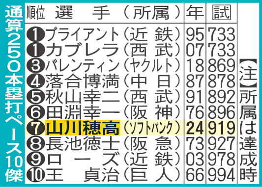 通算250本塁打ペース10傑
