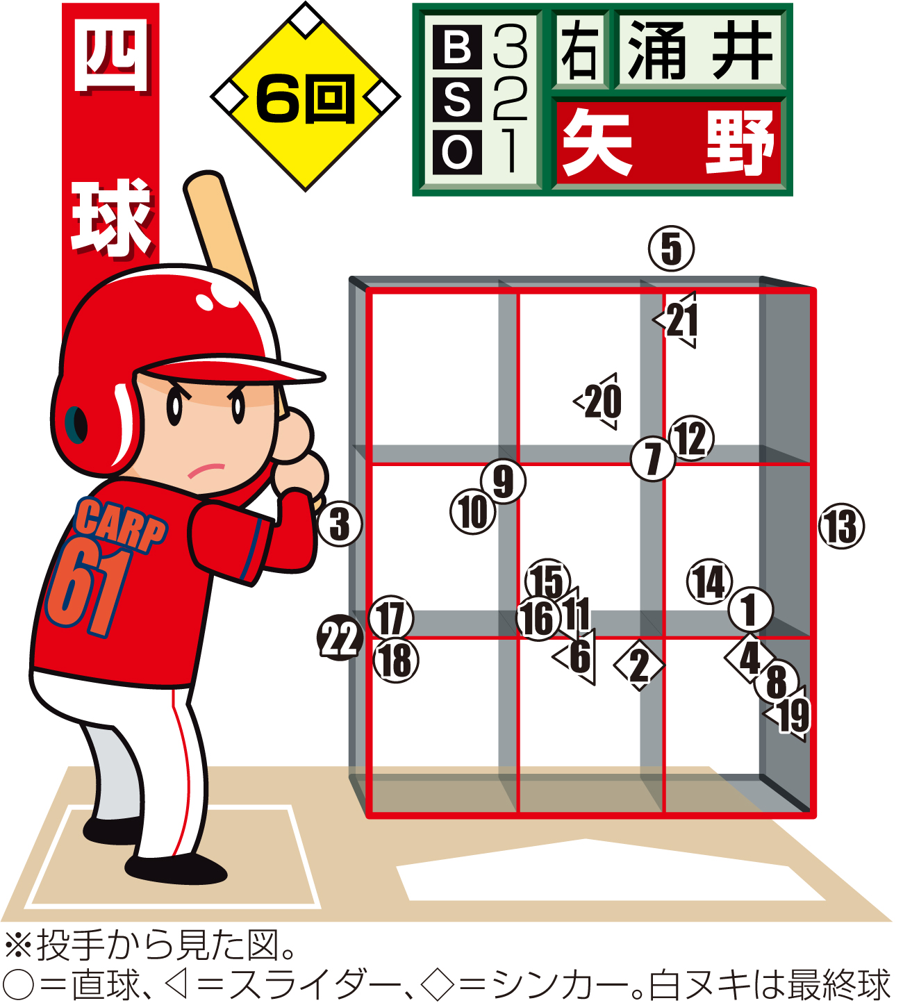 【イラスト】広島矢野の配球図