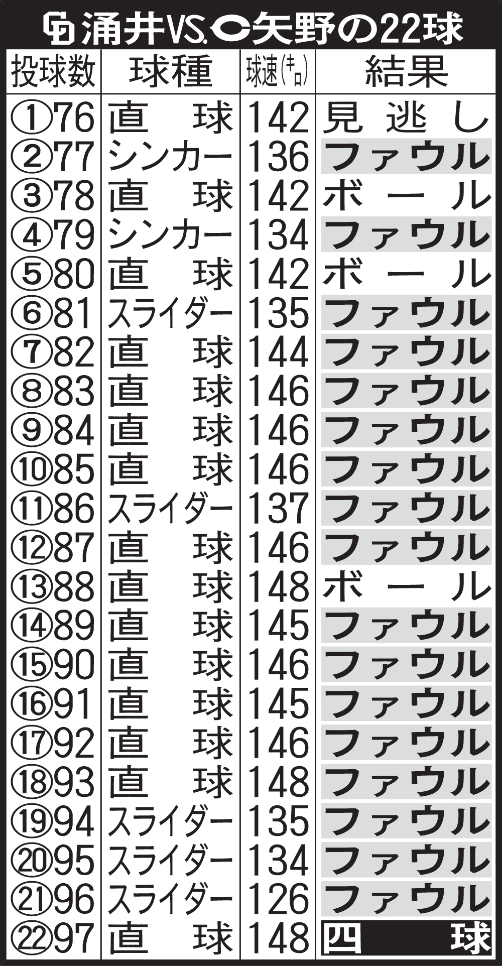 中日涌井VS広島矢野の22球