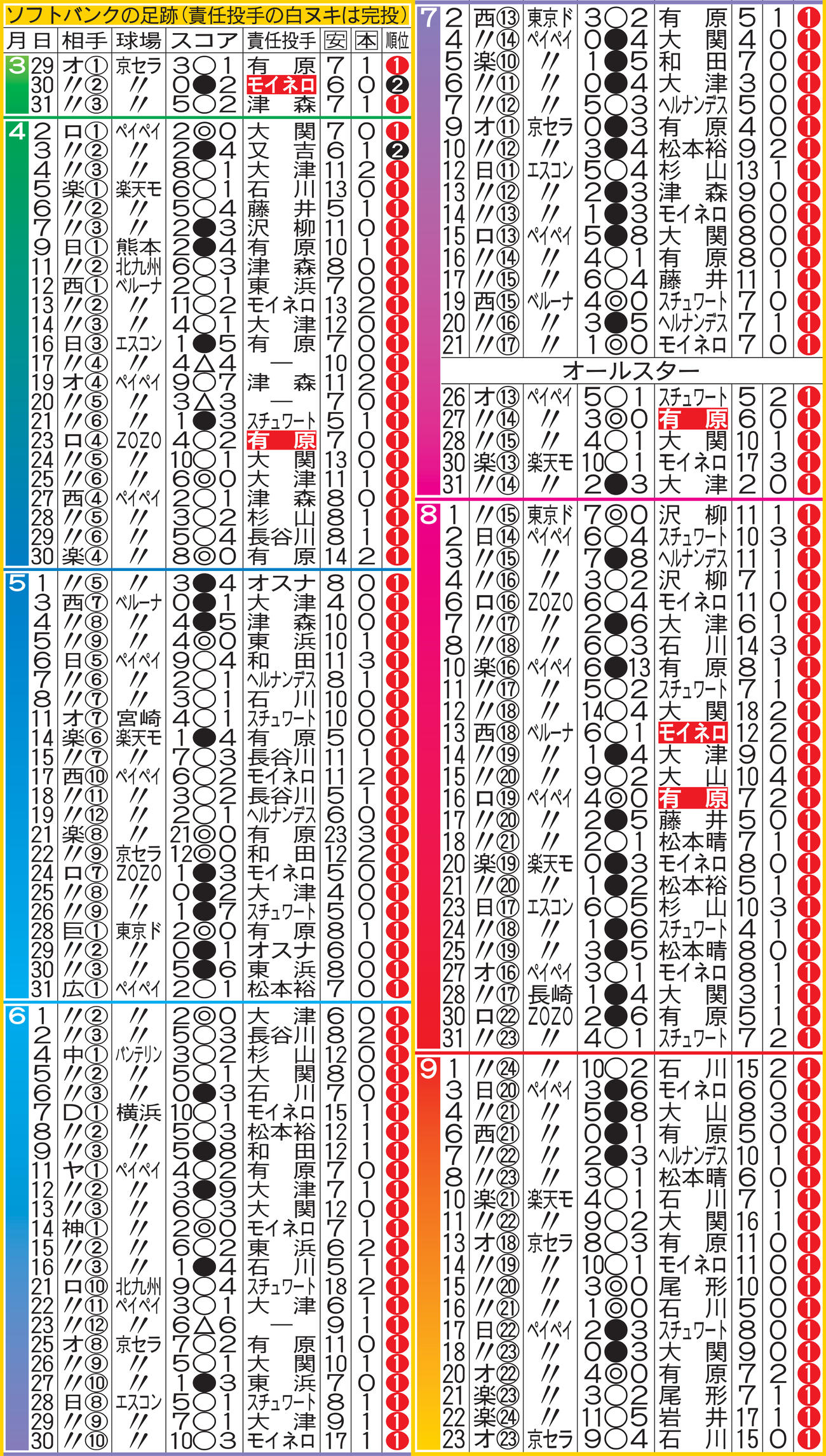 ソフトバンクの足跡