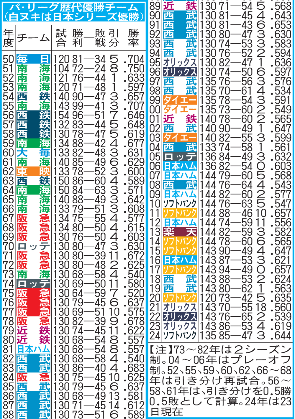 パ・リーグ歴代優勝チーム