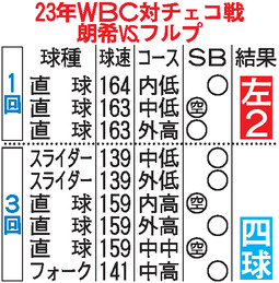 【表】23年WBC対チェコ戦  朗希VSフルプ