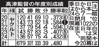 【表】ヤクルト高津監督の年度別成績