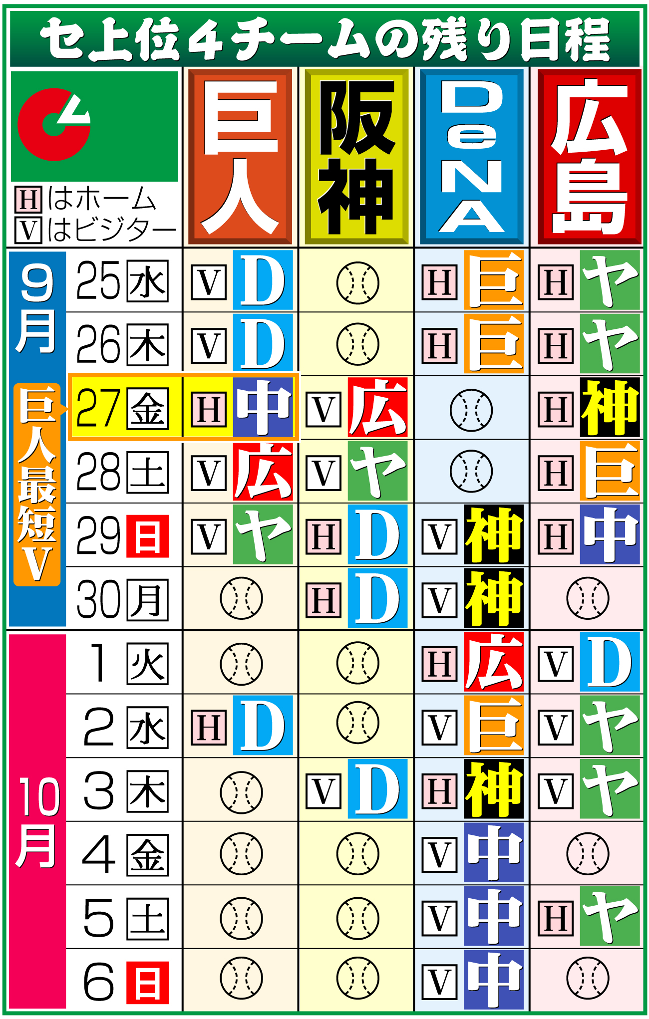 【イラスト】セ・リーグ上位４球団の残り日程