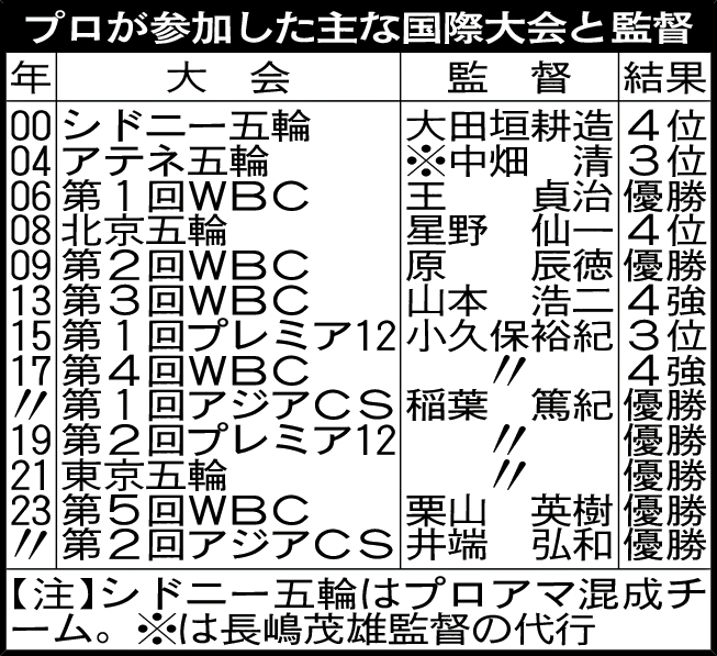 プロが参加した主な国際大会と監督