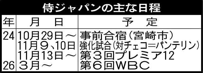 侍ジャパンの主な日程