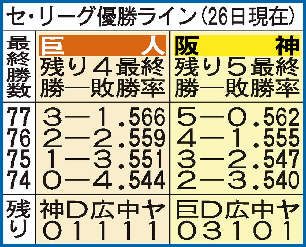 セ・リーグ優勝争い（26日現在）