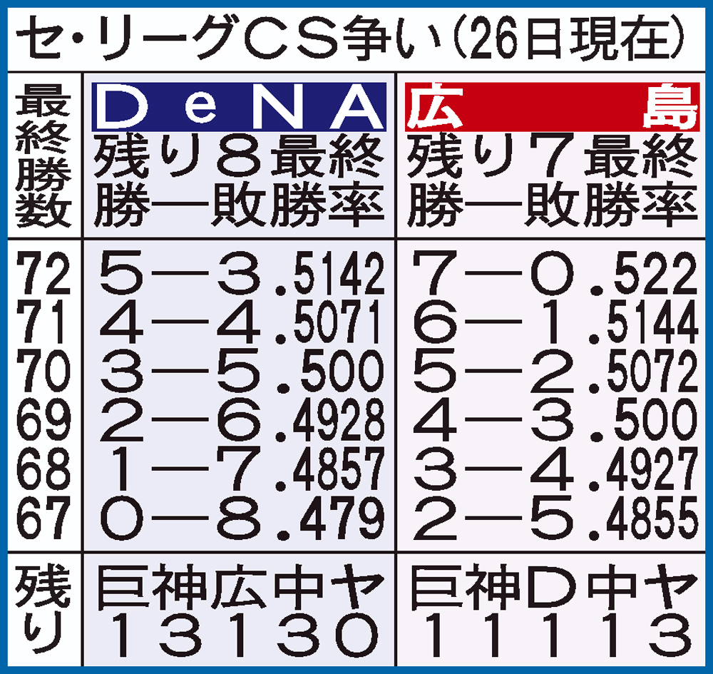 セ・リーグCS争い（26日現在）