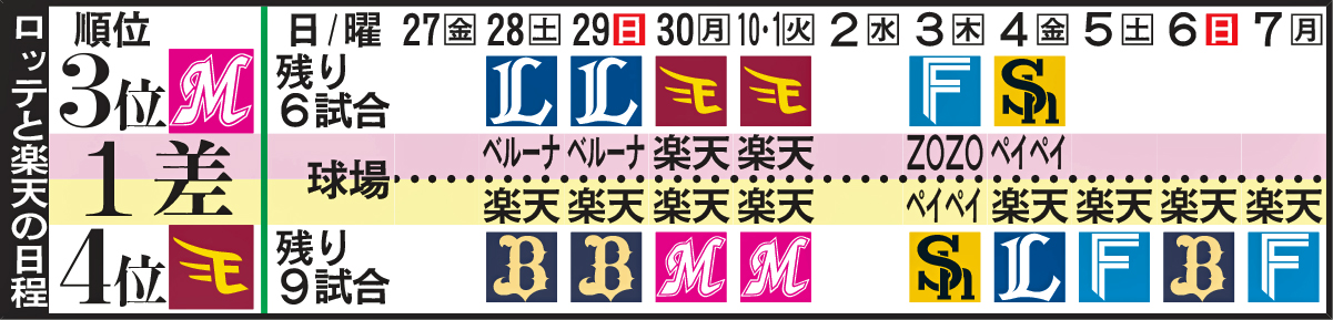ロッテと楽天の日程