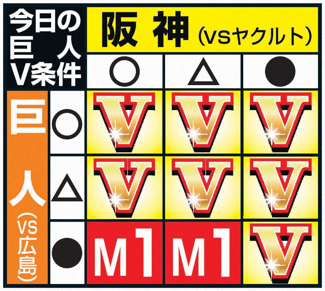 28日の巨人Ｖ条件