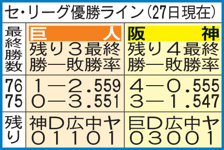 セ・リーグ優勝ライン（27日現在）