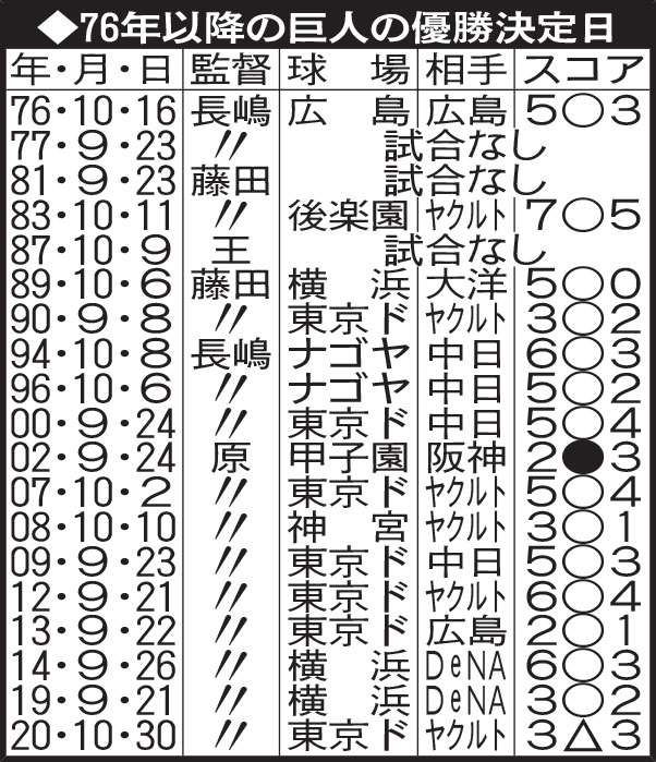 76年以降の巨人の優勝決定日