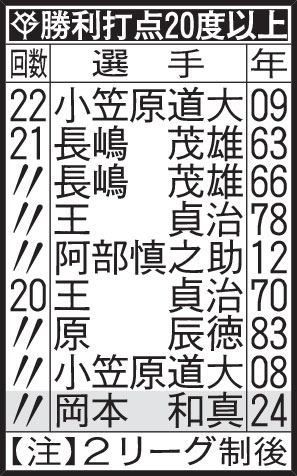 勝利打点20度以上