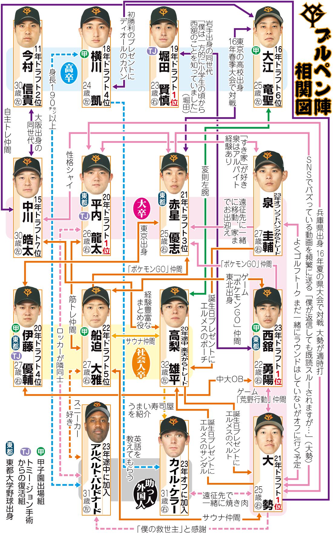 【イラスト】巨人ブルペン陣相関図