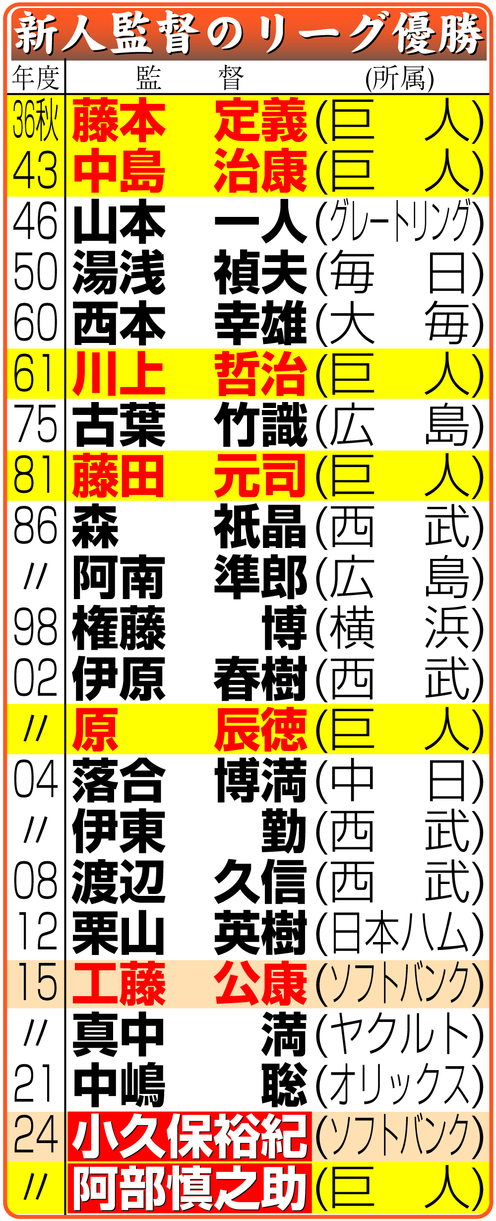 【イラスト】新人監督のリーグ優勝