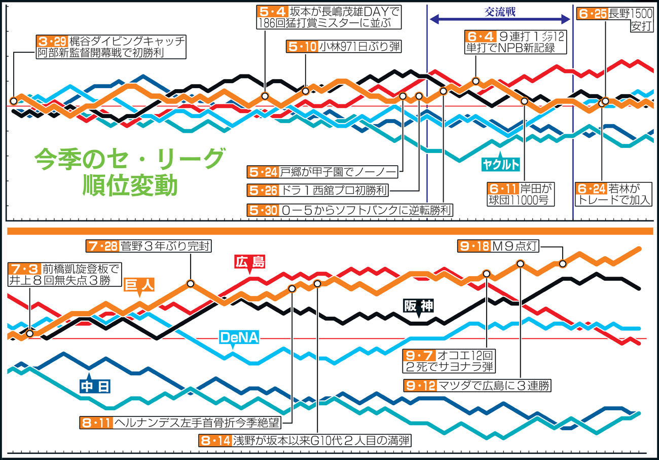今季のセ・リーグ順位変動