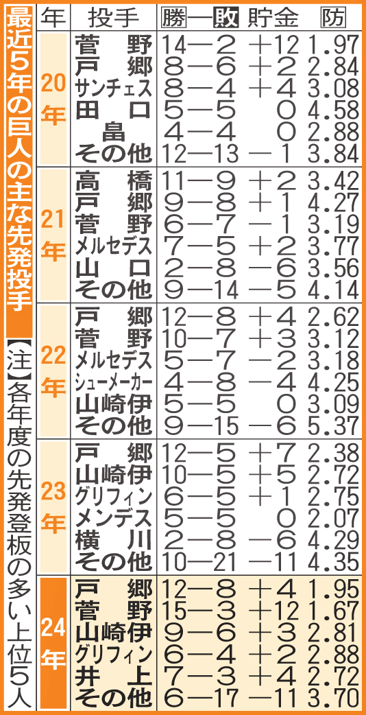 最近5年の巨人の主な先発投手