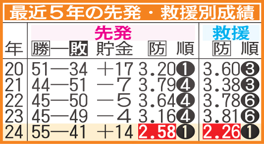 最近5年の先発・救援別成績