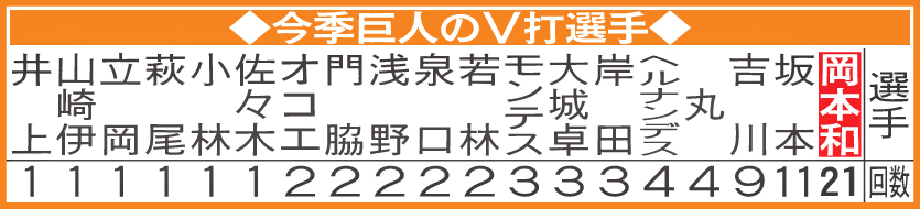 今季巨人のV打選手