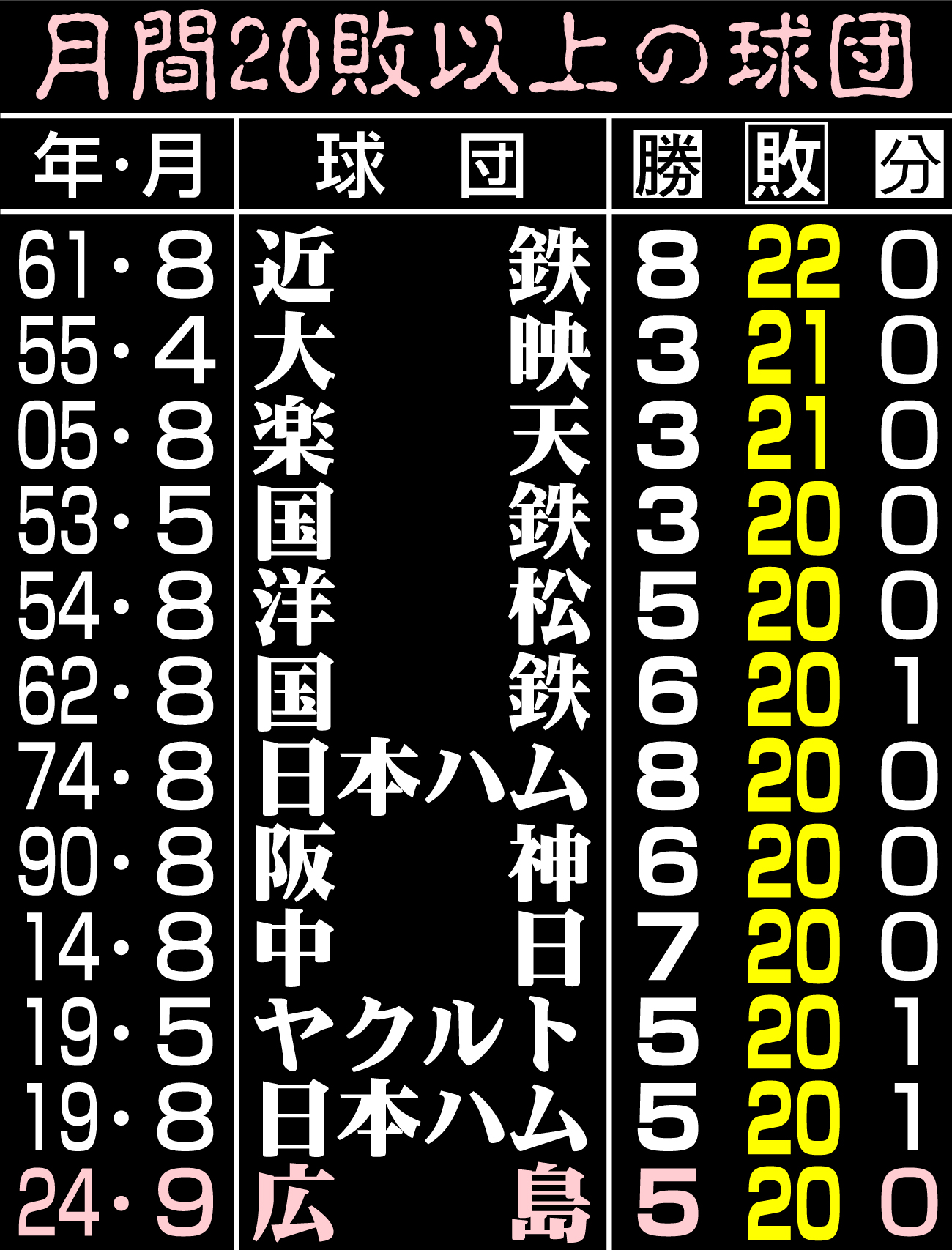 【イラスト】月間20敗以上の球団
