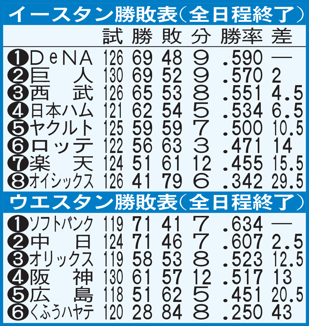 イースタン、ウエスタン勝敗表（全日程終了）