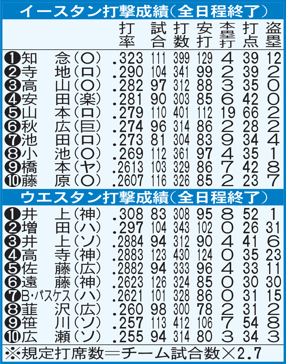 イースタン、ウエスタン打撃成績（全日程終了）