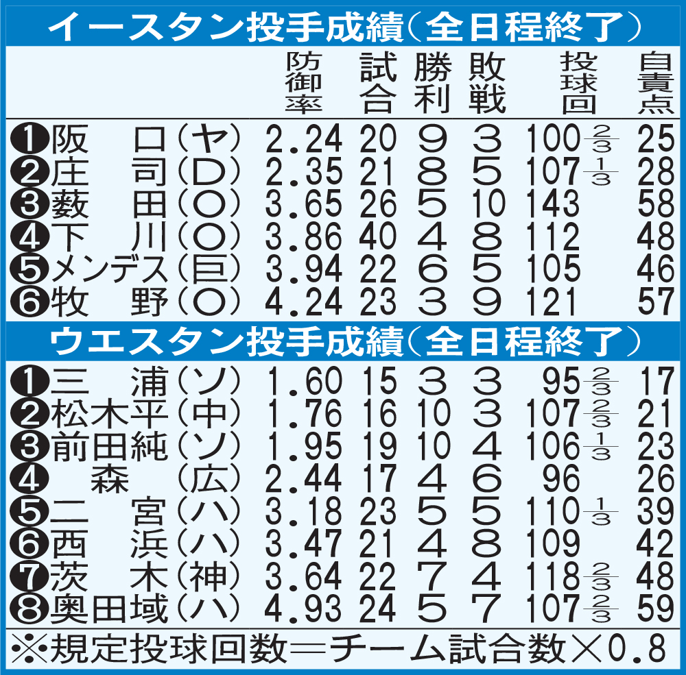 イースタン、ウエスタン投手成績（全日程終了）