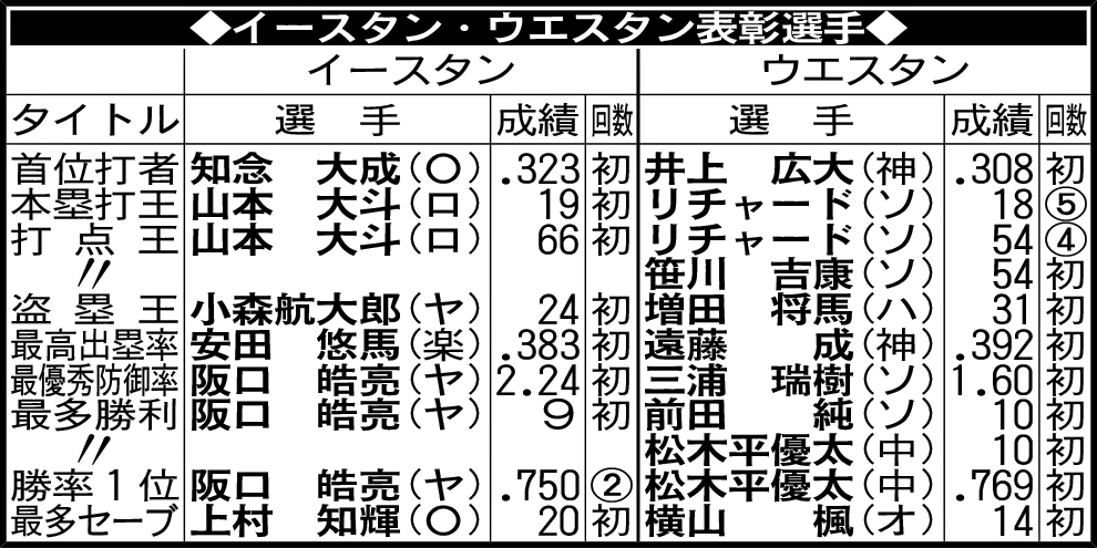 イースタン・ウエスタン表彰選手