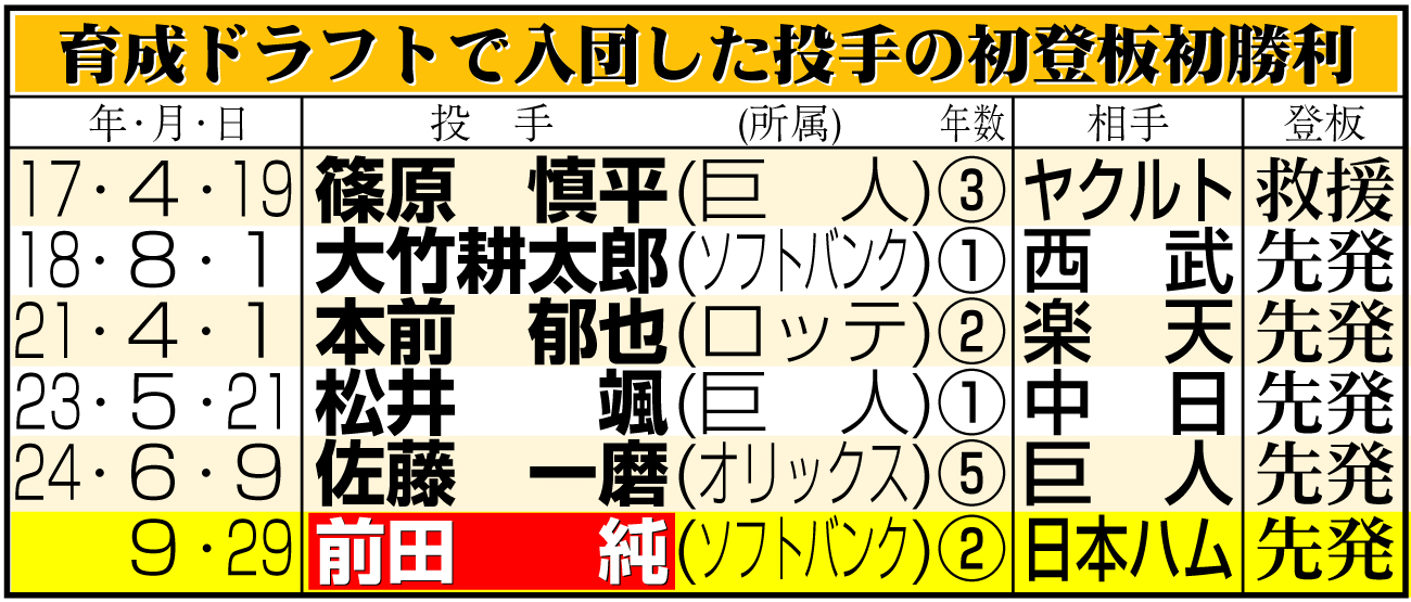 【イラスト】育成ドラフトで入団した投手の初登板初勝利