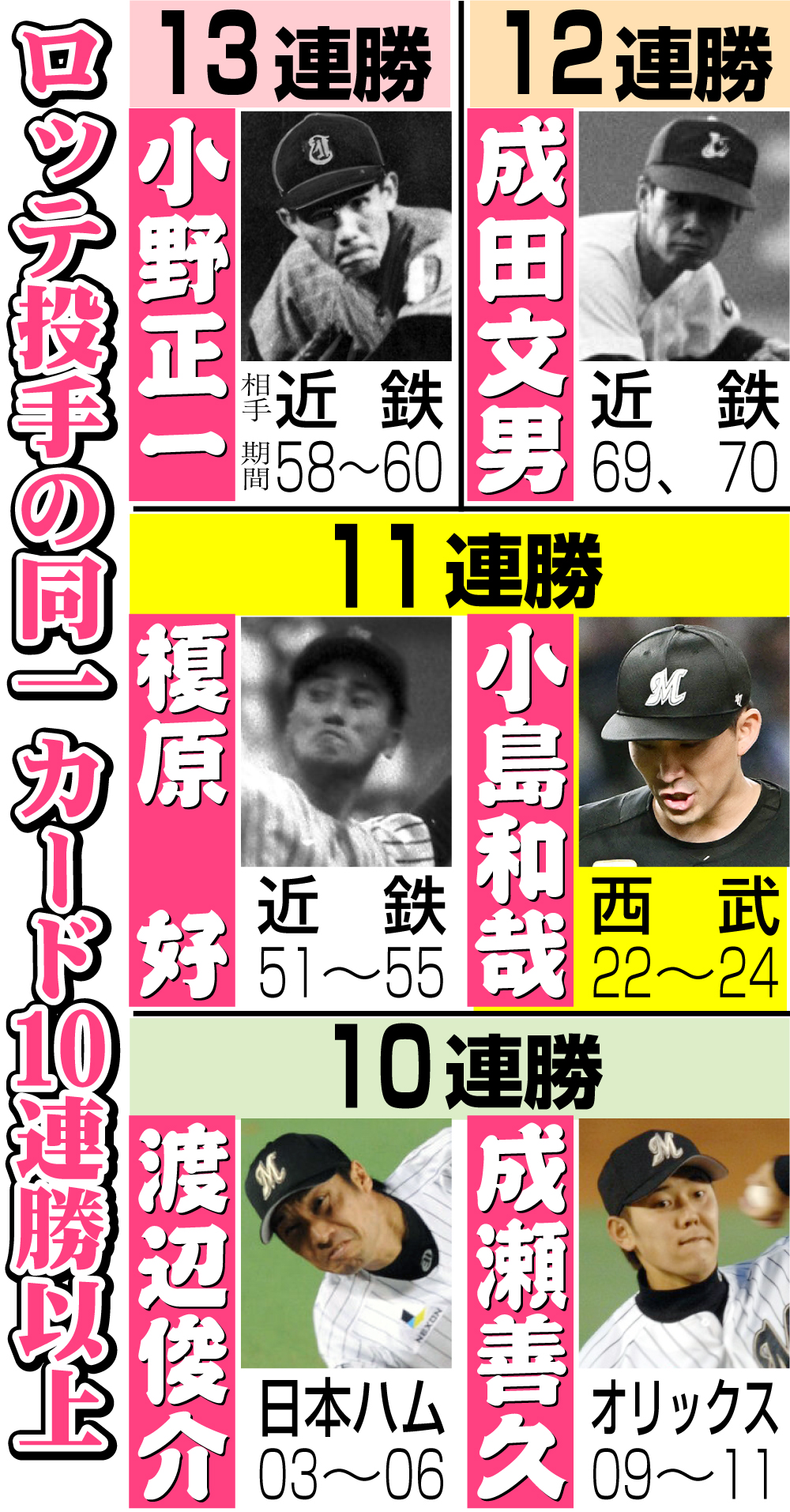 【イラスト】ロッテ投手の同一カード10連勝以上