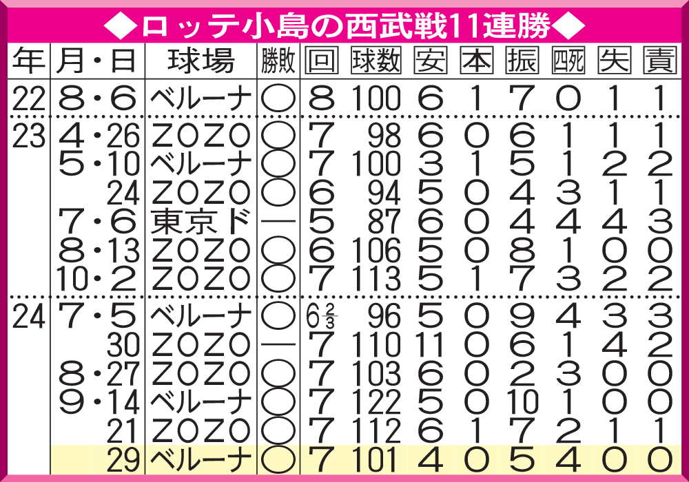 ロッテ小島の西武戦11連勝