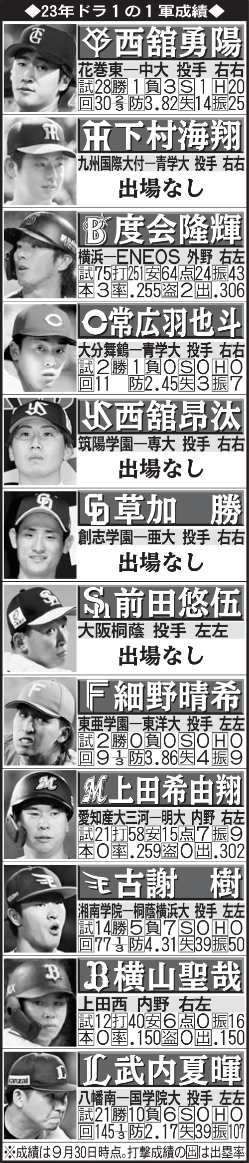 23年ドラ１の１軍成績