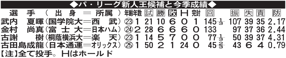 パ・リーグ新人王候補と今季成績