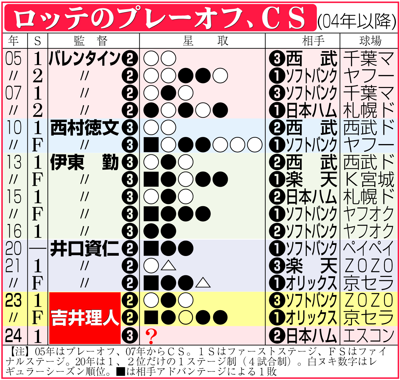 【イラスト】ロッテのプレーオフ、ＣＳ（04年以降）
