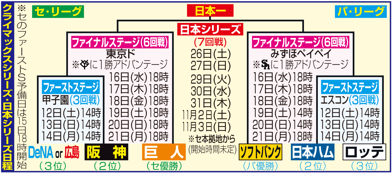 クライマックスシリーズ、日本シリーズの日程