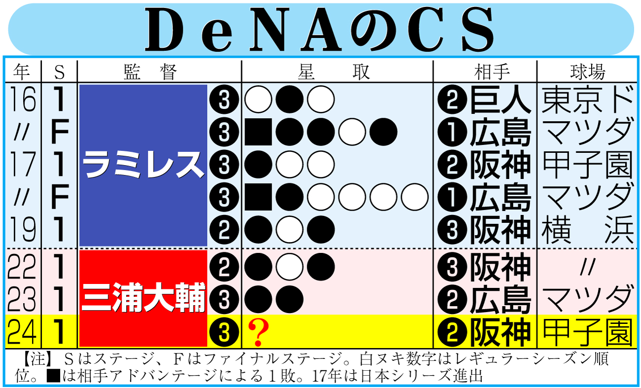 【イラスト】ＤｅＮＡのクライマックスシリーズ成績