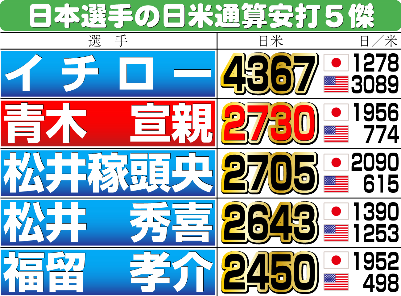 【イラスト】日本選手の日米通算安打５傑