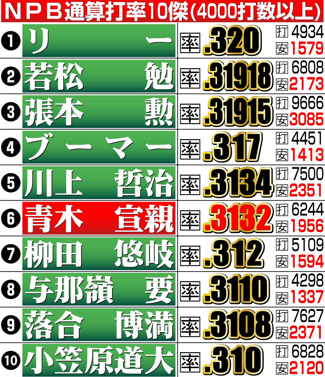 【イラスト】ＮＰＢ通算打率10傑（4000打数以上）
